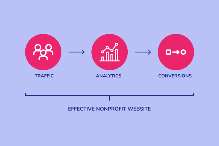 How to measure effectiveness in your nonprofit website